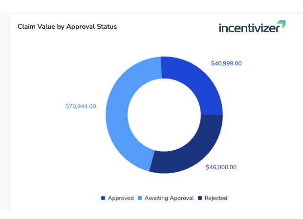 Real-time incentive reports