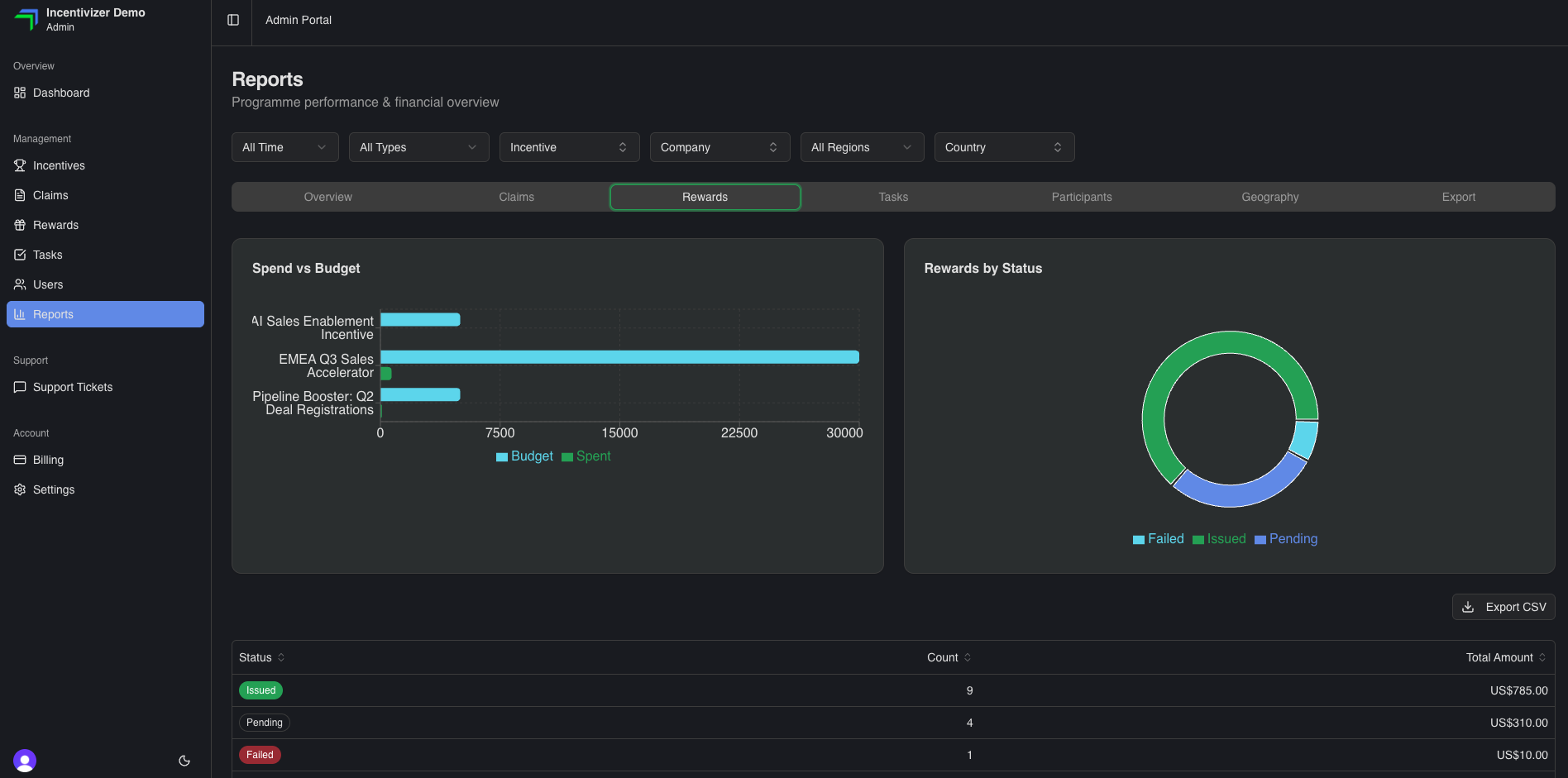 Reward budget reporting in Incentivizer